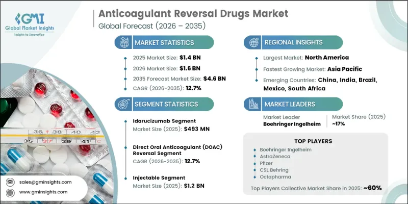 Anticoagulant Reversal Drugs Market-IMG1