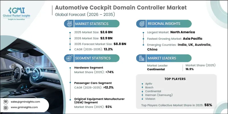Automotive Cockpit Domain Controller Market-IMG1