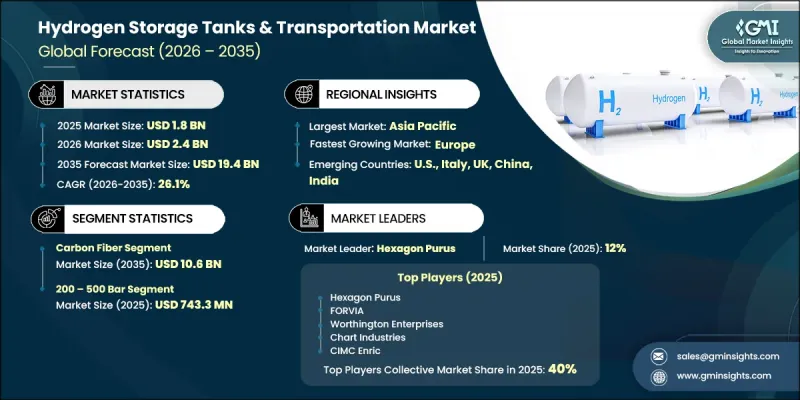 Hydrogen Storage Tanks and Transportation Market-IMG1