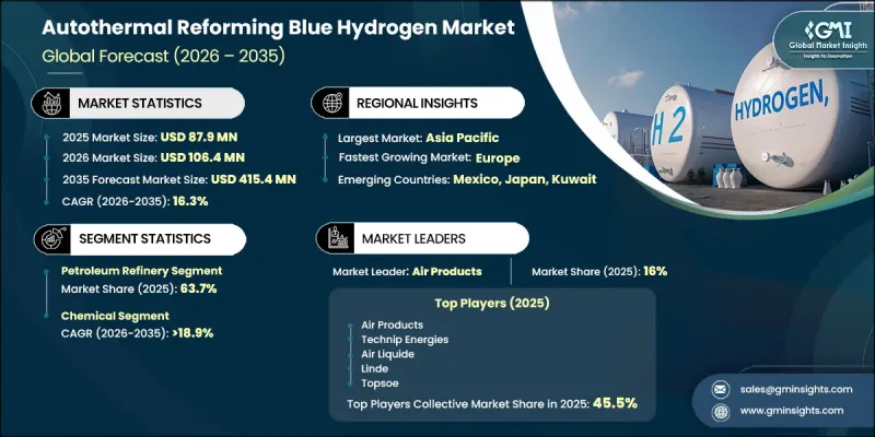 Autothermal Reforming Blue Hydrogen Market-IMG1