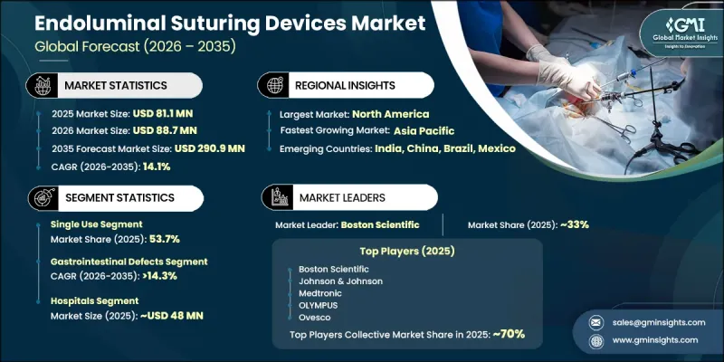 Endoluminal Suturing Devices Market-IMG1