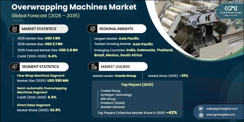 Overwrapping Machines Market-IMG1