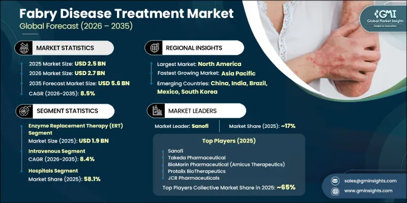 Fabry Disease Treatment Market-IMG1
