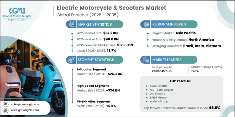 Electric Motorcycle and Scooters Market-IMG1