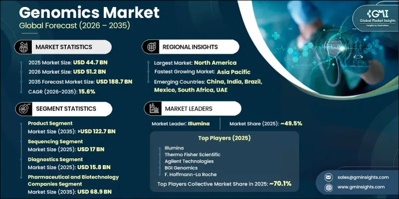 Genomics Market-IMG1