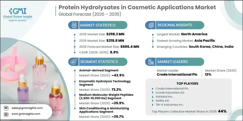 Protein Hydrolysates in Cosmetic Applications Market-IMG1
