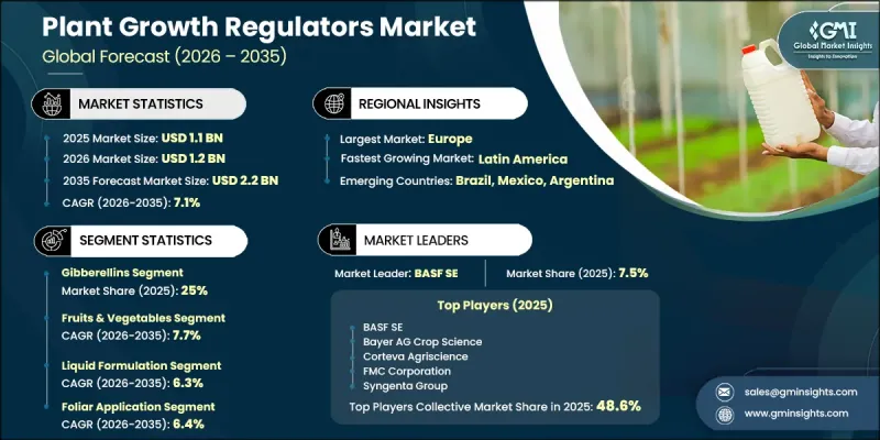 Plant Growth Regulators Market-IMG1