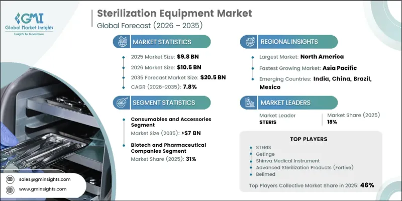 Sterilization Equipment Market-IMG1