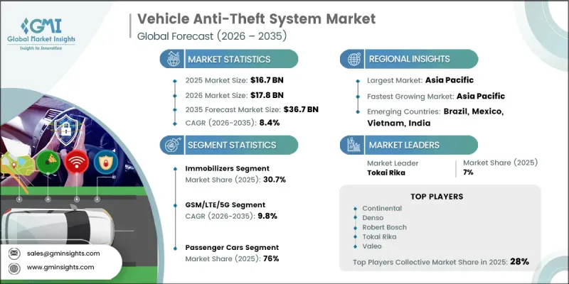 Vehicle Anti-Theft System 시장-IMG1