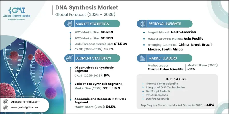 DNA Synthesis Market-IMG1
