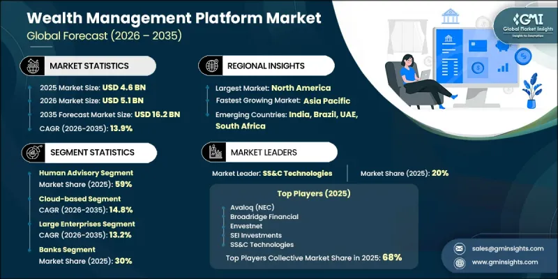 Wealth Management Platform 市場-IMG1