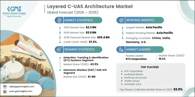 Layered C-UAS Architecture Market-IMG1