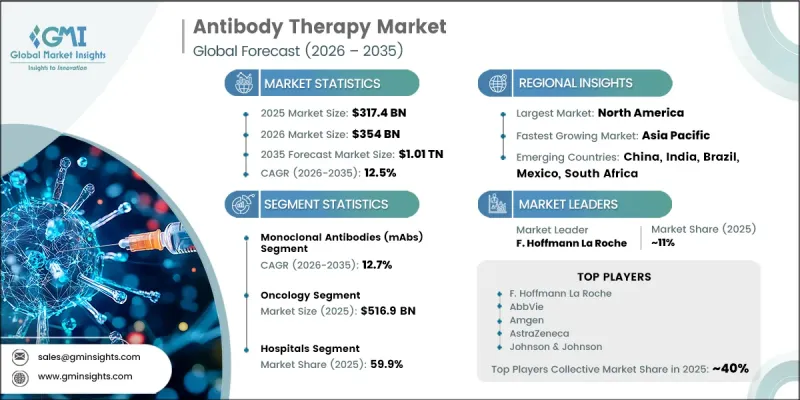 Antibody Therapy 시장-IMG1