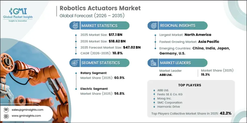 Robotics actuators 市場-IMG1