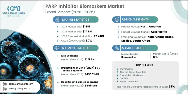 PARP Inhibitor Biomarkers Market-IMG1