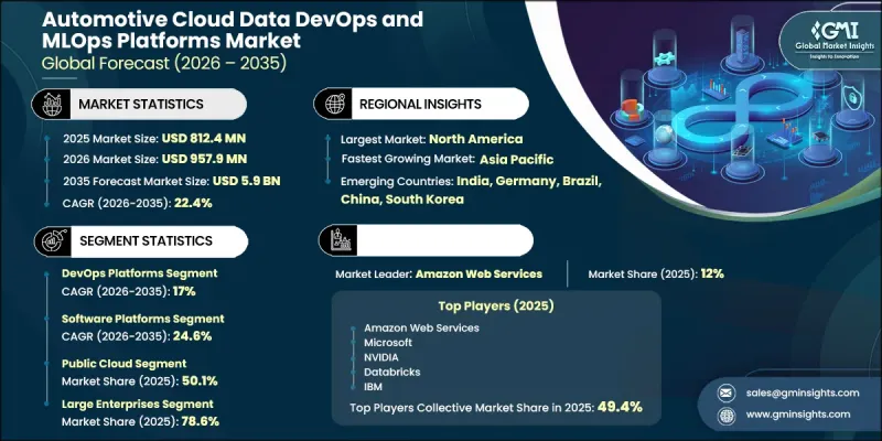Automotive Cloud Data DevOps and MLOps Platforms Market-IMG1
