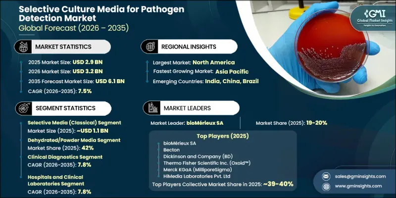 Selective Culture Media for Pathogen Detection Market-IMG1