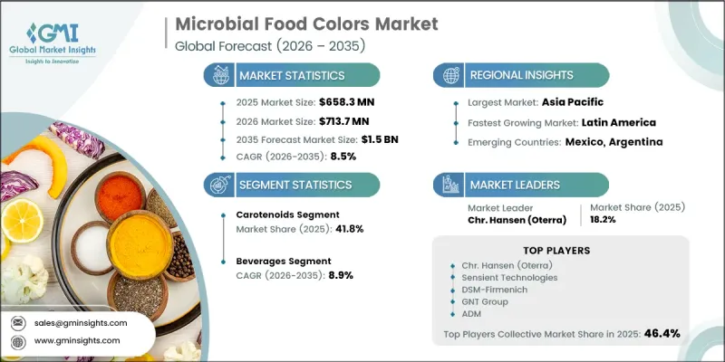 Microbial Food Colors Market-IMG1