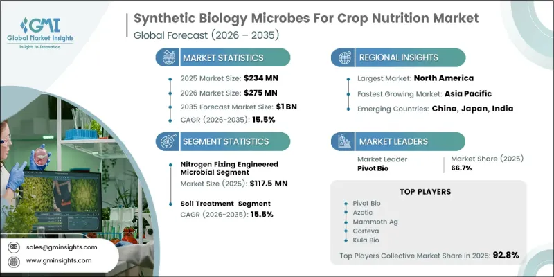 Synthetic Biology Microbes for Crop Nutrition Market-IMG1