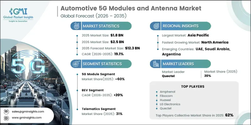 Automotive 5G Modules and Antenna Market-IMG1