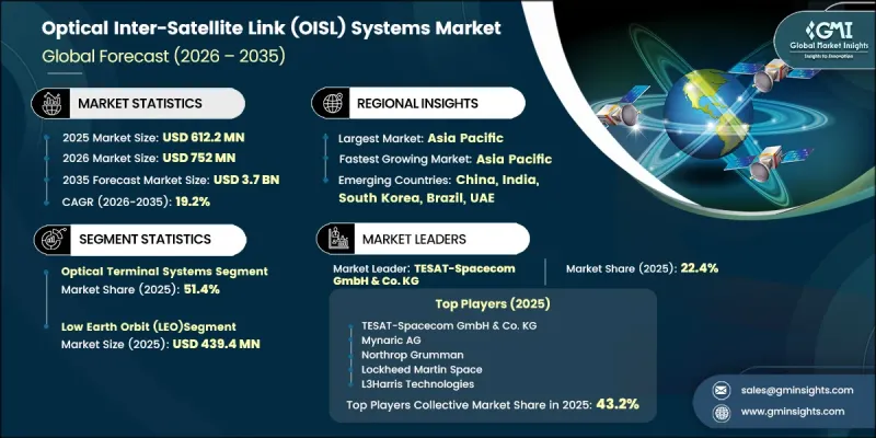 Optical Inter-Satellite Link（OISL）Systems Market-IMG1