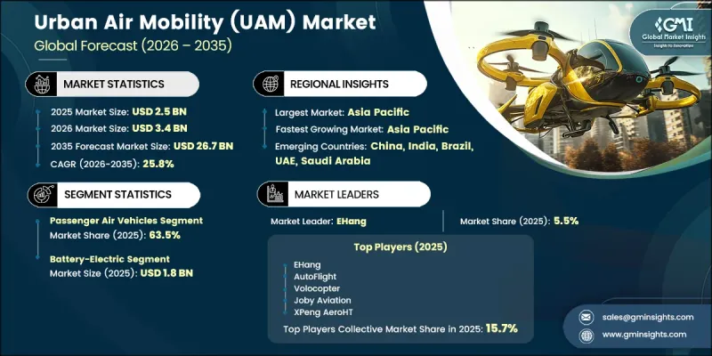 Urban Air Mobility（UAM）Market-IMG1