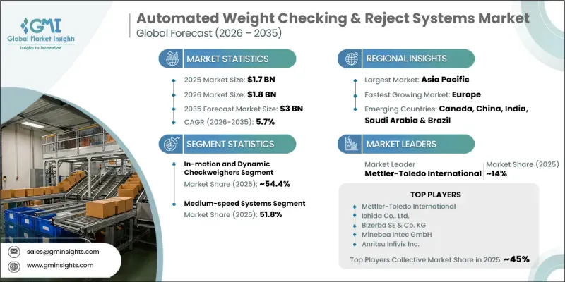 Automated Weight Checking and Reject Systems Market-IMG1