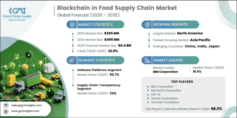Blockchain In Food Supply Chain Market-IMG1