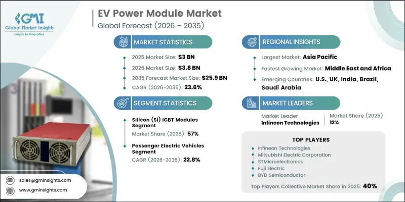 EV Power Module Market-IMG1