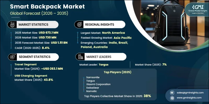 Smart Backpack Market-IMG1