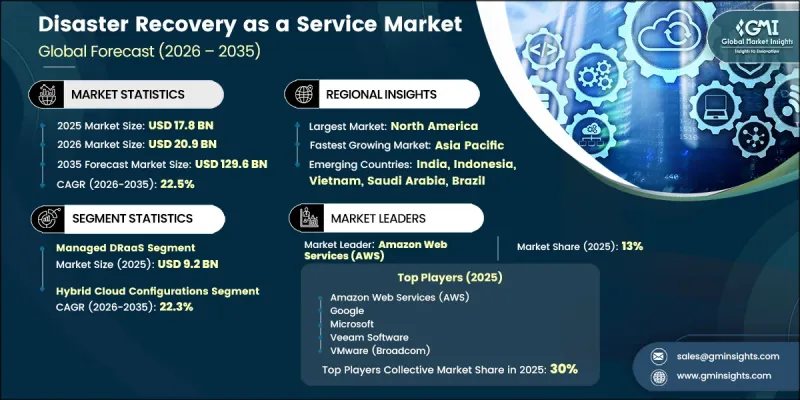 Disaster Recovery as a Service Market-IMG1
