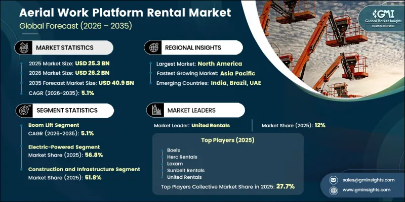 Aerial Work Platform Rental Market-IMG1