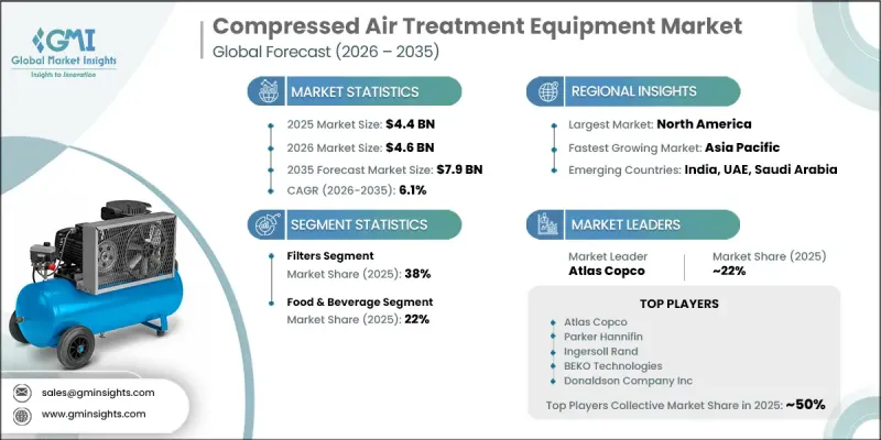 Compressed Air Treatment Equipment Market-IMG1