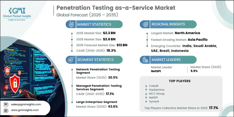Penetration Testing as-a-Service(PTaaS) Market-IMG1