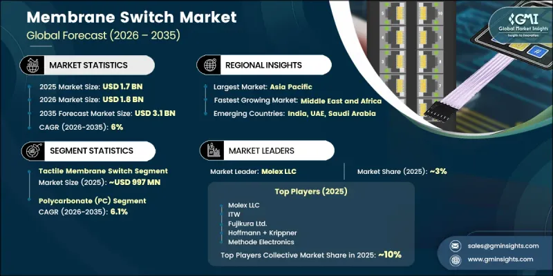 Membrane Switch Market-IMG1