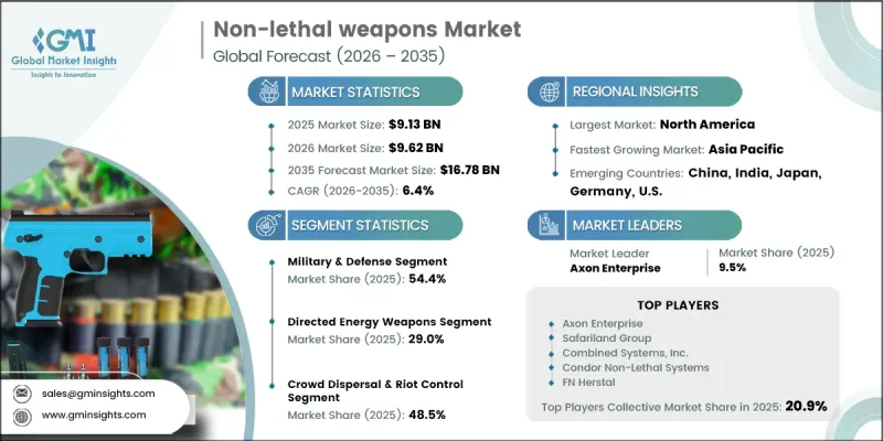 Non-lethal weapons Market-IMG1