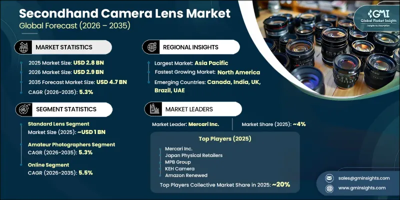 Secondhand Camera Lens Market-IMG1