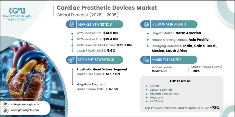 Cardiac Prosthetic Devices Market-IMG1