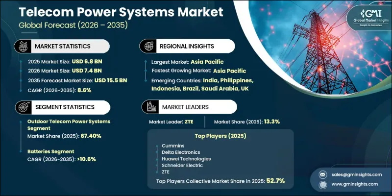 Telecom Power Systems Market-IMG1