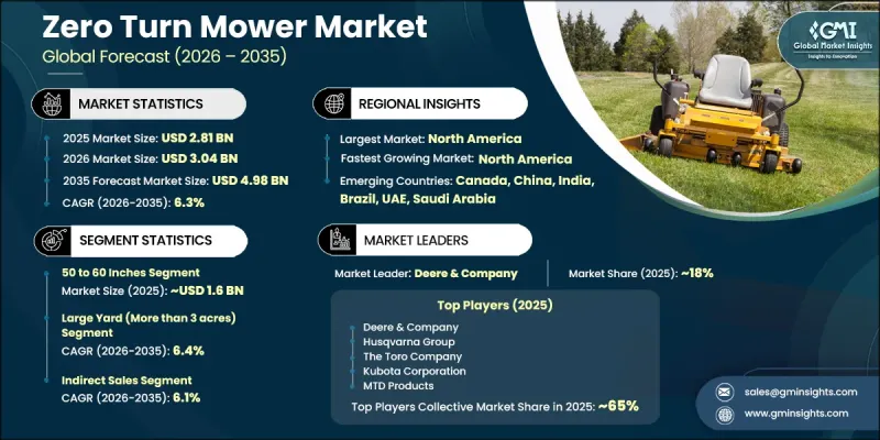Zero Turn Mower Market-IMG1
