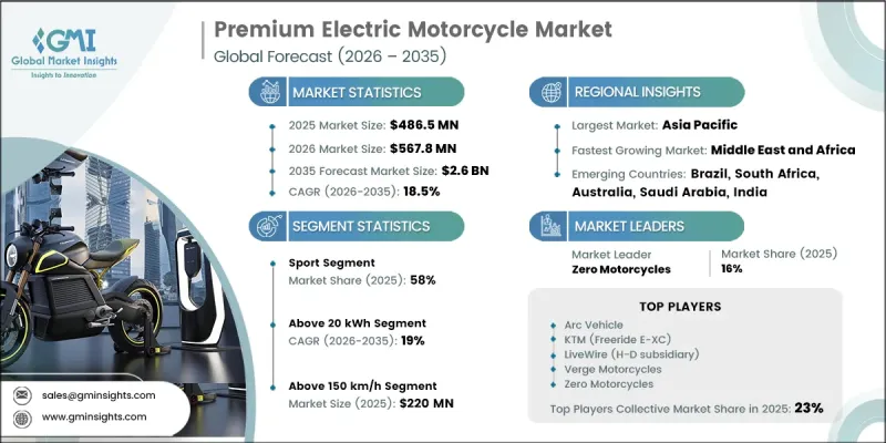 Premium Electric Motorcycle Market-IMG1