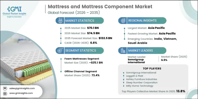 Mattress and Mattress Component Market-IMG1