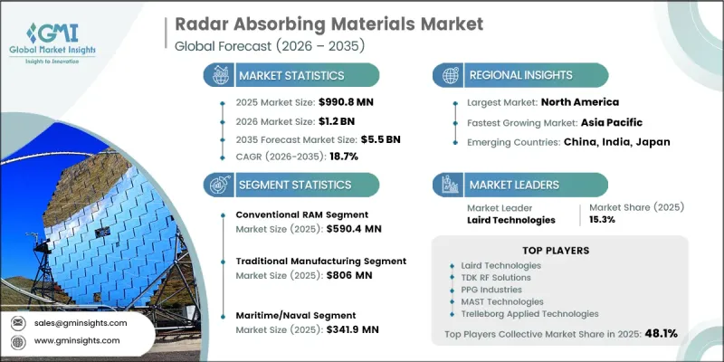 Radar Absorbing Materials Market-IMG1