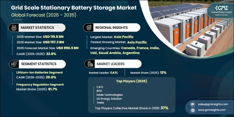 Grid Scale Stationary Battery Storage Market-IMG1