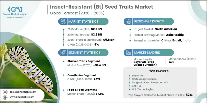 Insect-Resistant(Bt)Seed Traits Market-IMG1