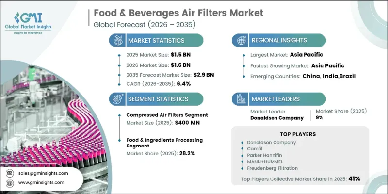 Food and Beverages Air Filters Market-IMG1