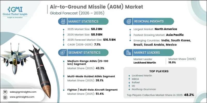 Air-to-Ground Missile(AGM)Market-IMG1