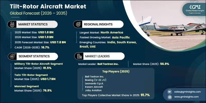 Tilt-Rotor Aircraft Market-IMG1