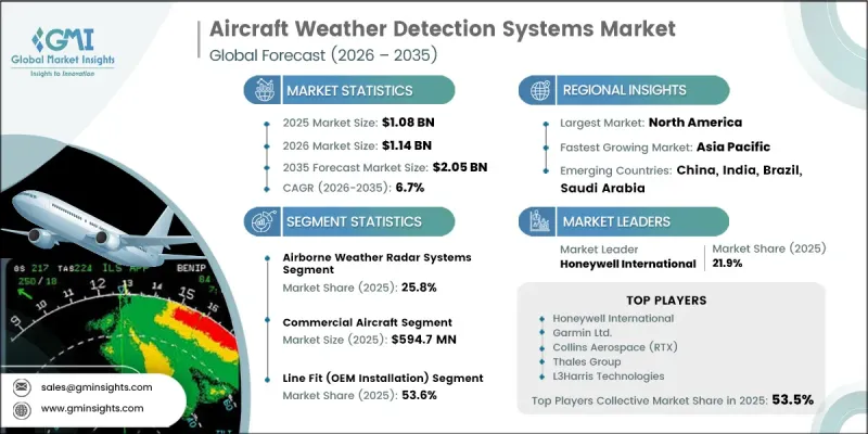Aircraft Weather Detection Systems Market-IMG1