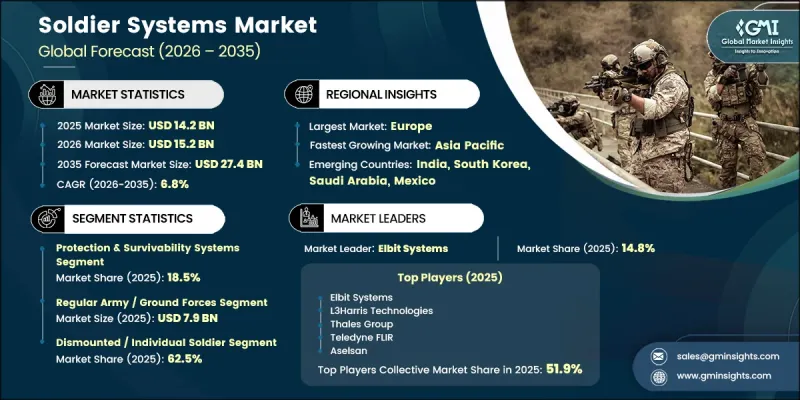 Soldier Systems Market-IMG1